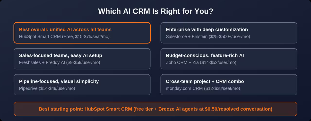 Which AI CRM Is Right for You? Decision matrix: Best overall, unified AI across all teams = HubSpot Smart CRM (Free, $15-$75/seat/mo). Enterprise with deep customization = Salesforce + Einstein ($25-$500+/user/mo). Sales-focused teams, easy AI setup = Freshsales + Freddy AI ($9-$59/user/mo). Budget-conscious, feature-rich AI = Zoho CRM + Zia ($14-$52/user/mo). Pipeline-focused, visual simplicity = Pipedrive ($14-$49/user/mo). Cross-team project + CRM combo = monday.com CRM ($12-$28/seat/mo). Best starting point: HubSpot Smart CRM (free tier + HubSpot AI agents at $0.50/resolved conversation).
