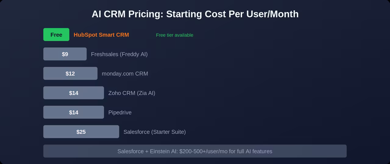 AI CRM Pricing chart starting cost per user per month: HubSpot Smart CRM free (free tier available), Freshsales $9, monday.com CRM $12, Zoho CRM $14, Pipedrive $14, Salesforce $25, Salesforce + Einstein AI $200-500+/user for full AI features.