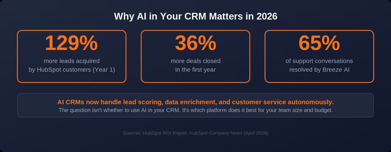 Why AI in Your CRM Matters in 2026: 129% more leads acquired by HubSpot customers in Year 1, 36% more deals closed in the first year, 65% of support conversations resolved by Breeze AI. AI CRMs now handle lead scoring, data enrichment, and customer service autonomously.