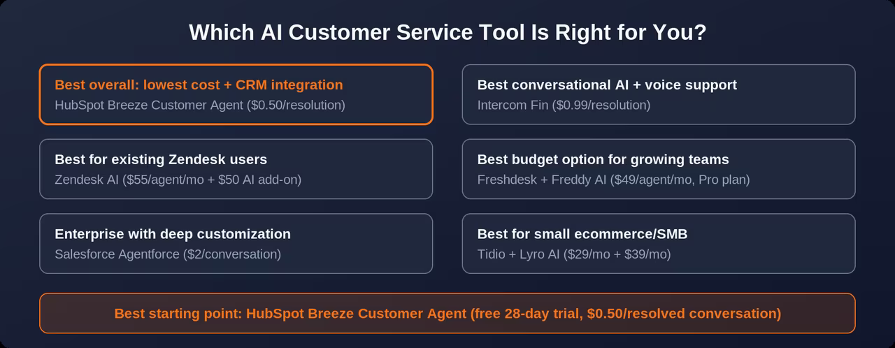 Which AI Customer Service Tool Is Right for You? HubSpot AI ($0.50/resolution) best overall, Intercom Fin ($0.99) best conversational+voice, Zendesk AI ($55/agent + $50 add-on) for existing Zendesk users, Freshdesk Freddy ($49/agent, Pro) best budget for growing teams, Salesforce Agentforce ($2/conversation) enterprise customization, Tidio Lyro ($29+$39/mo) for small ecommerce/SMB. Best starting point: HubSpot Customer Agent.