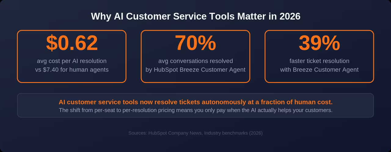 Best AI Customer Service Tools 2026 (Tested and Compared)