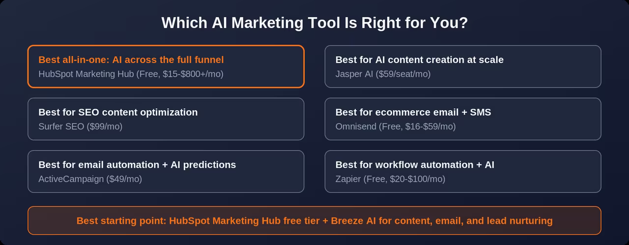Which AI Marketing Tool Is Right for You? HubSpot Marketing Hub (Free, $15-$800+/mo) best all-in-one AI across the full funnel, Jasper AI ($59/seat/mo) best for AI content at scale, Surfer SEO ($99/mo) best for SEO content optimization, Omnisend (Free, $16-$59/mo) best for ecommerce email + SMS, ActiveCampaign ($49/mo) best for email automation + AI predictions, Zapier (Free, $20-$100/mo) best for workflow automation + AI. Best starting point: HubSpot Marketing Hub free tier + HubSpot AI.