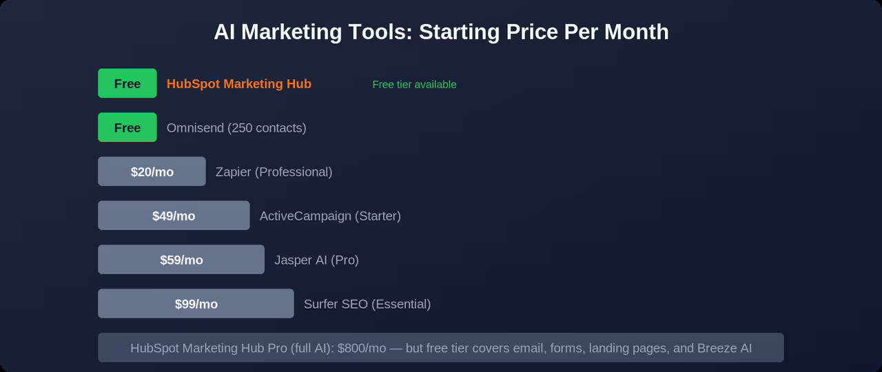 AI Marketing Tools starting price per month: HubSpot Marketing Hub free tier, Omnisend free (250 contacts), Zapier $20/mo Professional, ActiveCampaign $49/mo Starter, Jasper AI $59/mo Pro, Surfer SEO $99/mo Essential. HubSpot Marketing Hub Pro (full AI) $800/mo.
