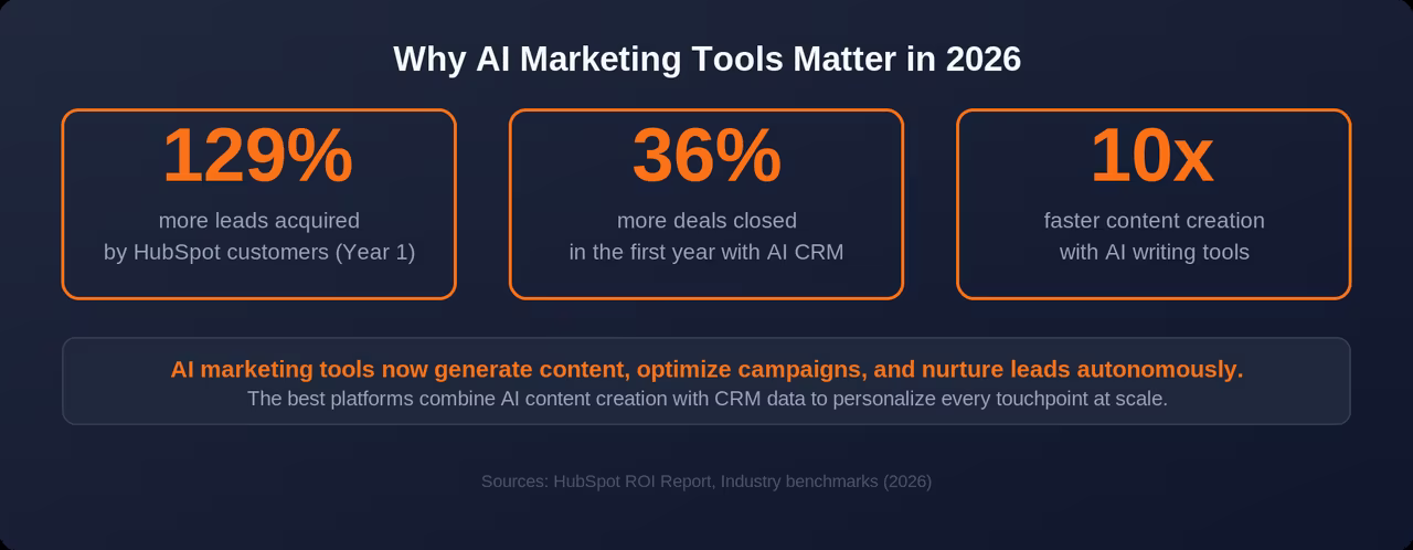 Best AI Marketing Tools 2026 (Tested and Compared)