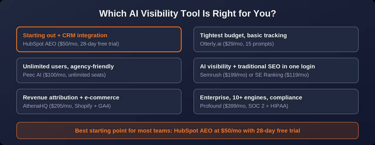 Which AI Visibility Tool Is Right for You? Decision matrix: Starting out + CRM integration = HubSpot AEO ($50/mo, 28-day free trial). Tightest budget = Otterly.ai ($29/mo, 15 prompts). Unlimited users, agency-friendly = Peec AI ($100/mo). AI visibility + traditional SEO = Semrush ($199/mo) or SE Ranking ($119/mo). Revenue attribution + e-commerce = AthenaHQ ($295/mo). Enterprise, 10+ engines, compliance = Profound ($399/mo). Best starting point for most teams: HubSpot AEO.