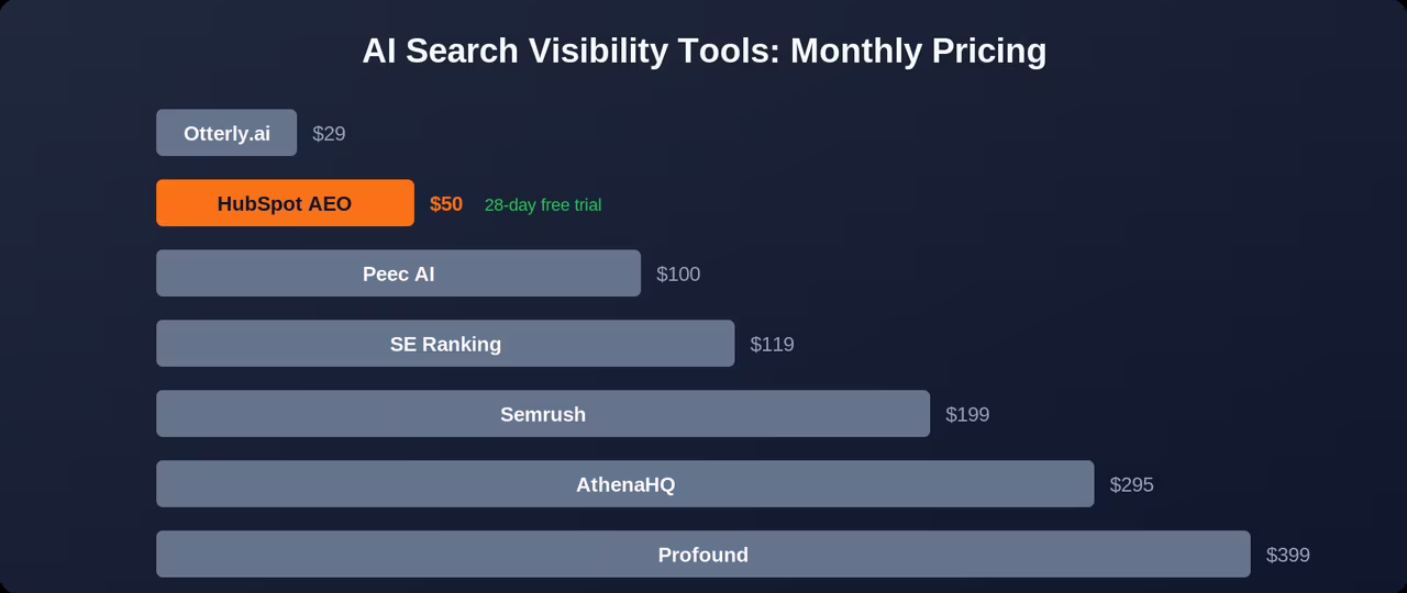 AI Search Visibility Tools Monthly Pricing chart. Otterly.ai $29, HubSpot AEO $50 with 28-day free trial, Peec AI $100, SE Ranking $119, Semrush $199, AthenaHQ $295, Profound $399.