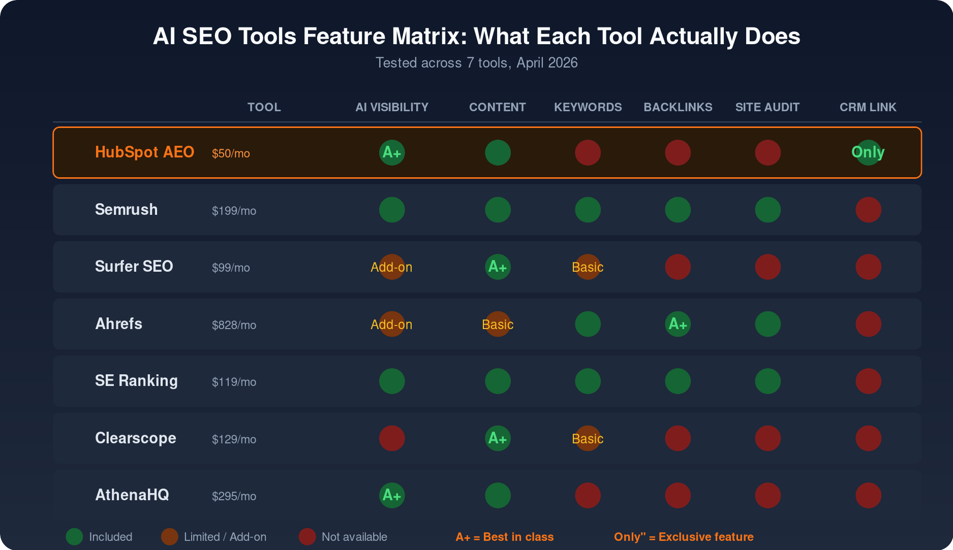 AI SEO Tools Feature Matrix