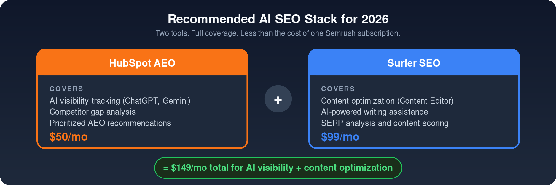 Recommended AI SEO Stack for 2026