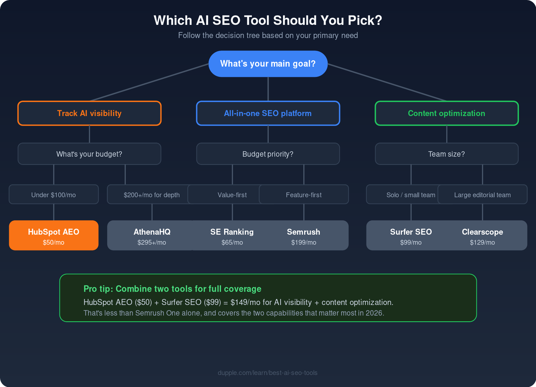 Which AI SEO Tool Should You Pick?