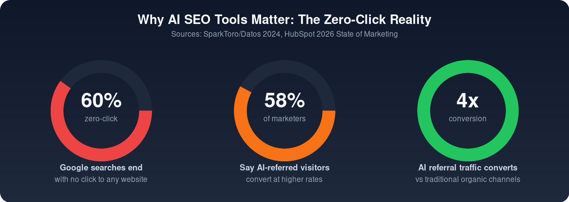 Why AI SEO Tools Matter: The Zero-Click Reality