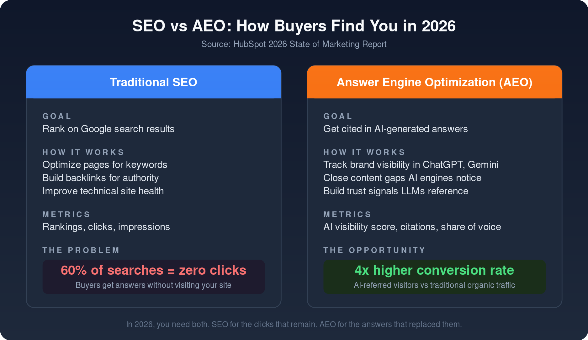 SEO vs AEO: How Buyers Find You in 2026