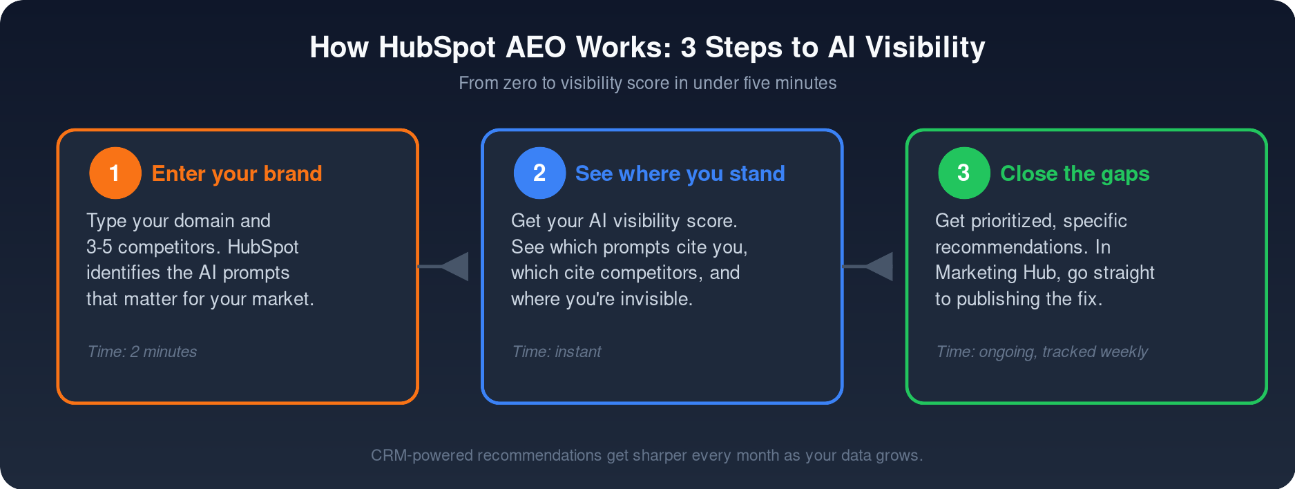 How HubSpot AEO Works: 3 Steps to AI Visibility
