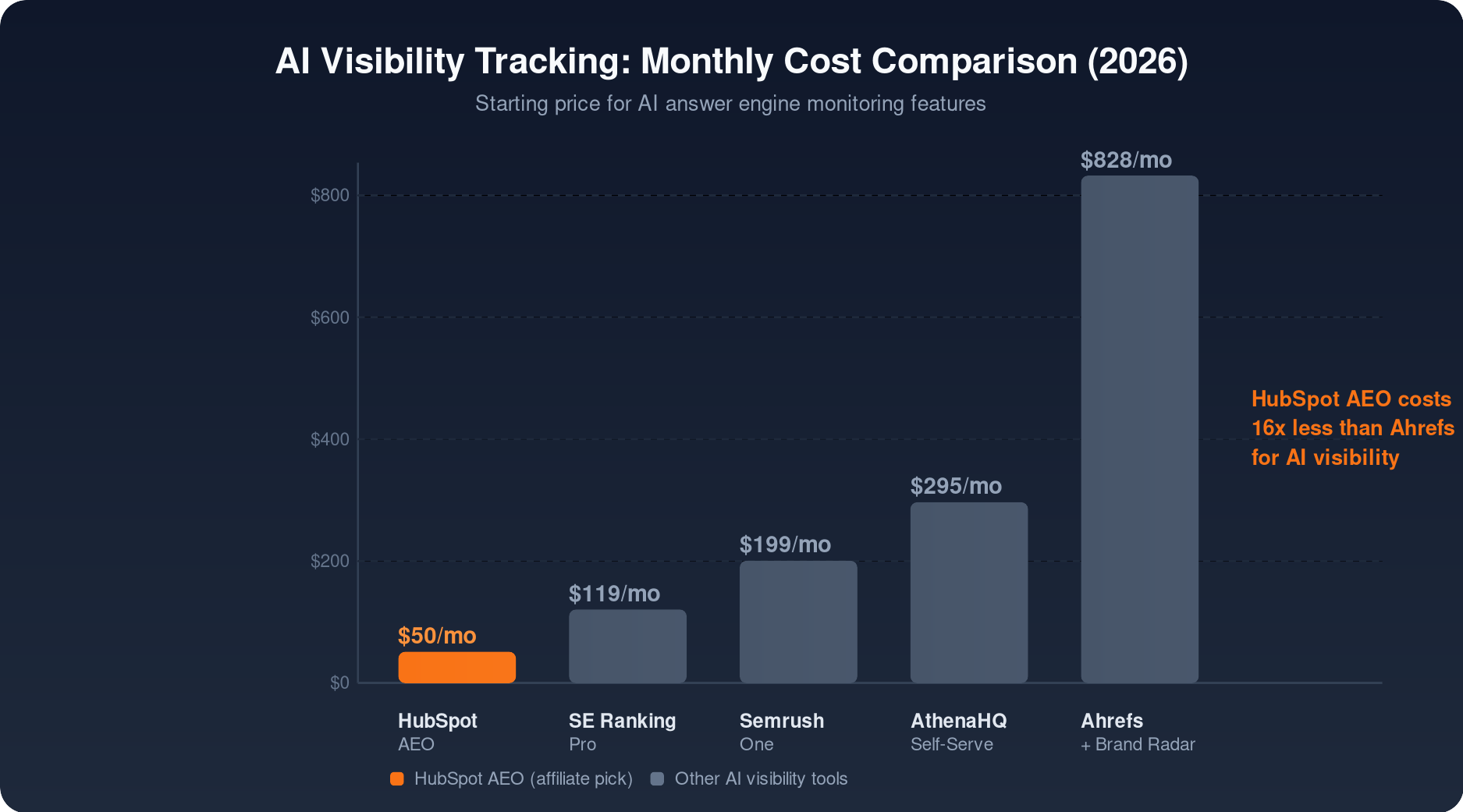 AI Visibility Tracking: Monthly Cost Comparison