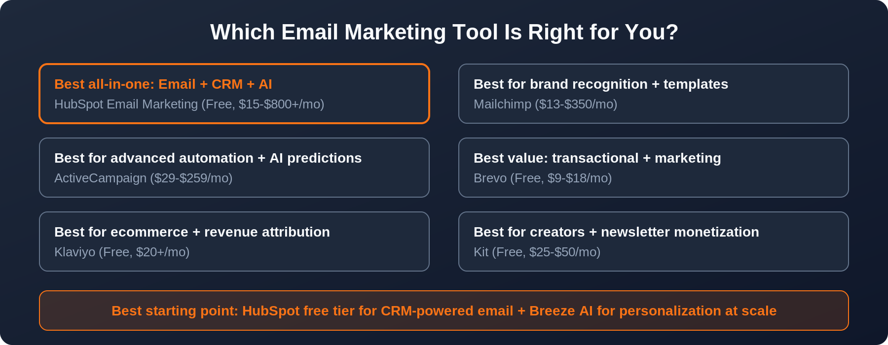 Decision guide: which email marketing tool fits your business — HubSpot for all-in-one email + CRM + AI, Mailchimp for templates, ActiveCampaign for automation, Brevo for value, Klaviyo for ecommerce, Kit for creators
