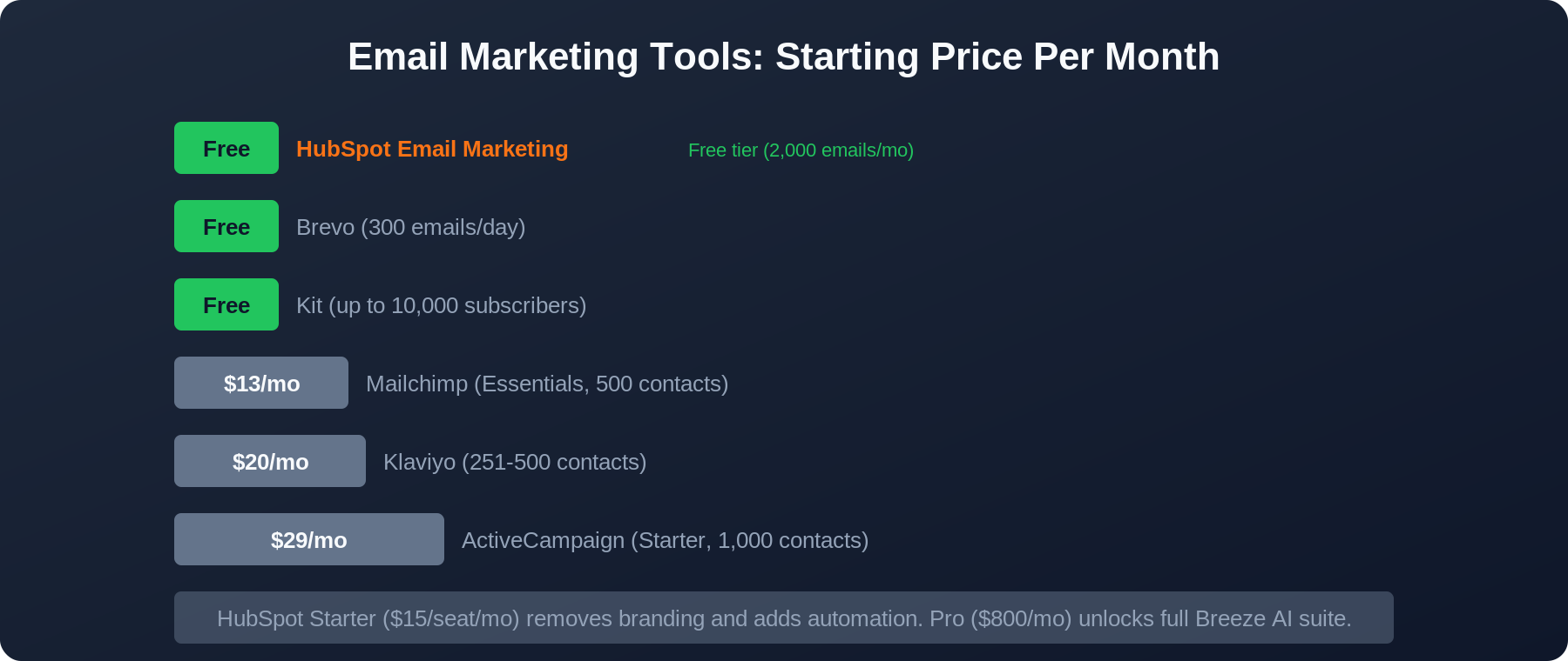Email marketing tools starting price per month: HubSpot, Brevo and Kit free; Mailchimp $13, Klaviyo $20, ActiveCampaign $29