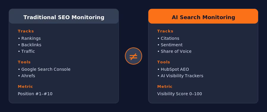 Traditional SEO Monitoring vs AI Search Monitoring comparison