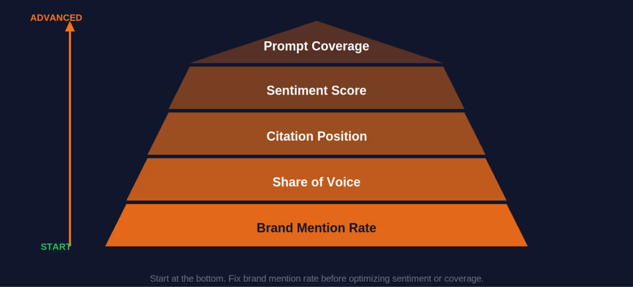 AI visibility metrics pyramid: start with Brand Mention Rate, work up to Prompt Coverage