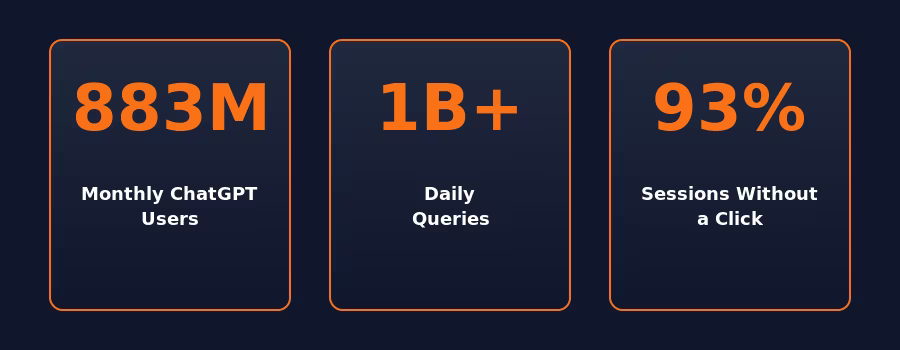 ChatGPT scale: 883M monthly users, 1B+ daily queries, 93% sessions without a click