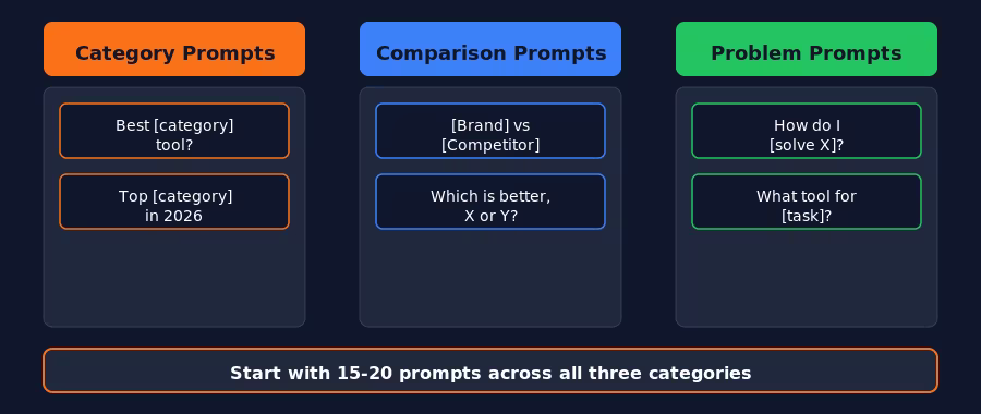 Three columns of prompt types: Category, Comparison, Problem prompts with example queries