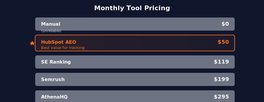 Monthly tool pricing: Manual $0, HubSpot AEO $50, SE Ranking $119, Semrush $199, AthenaHQ $295