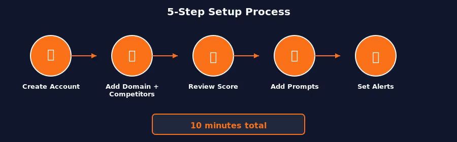 5-step setup process: Create Account, Add Domain + Competitors, Review Score, Add Prompts, Set Alerts, 10 minutes total