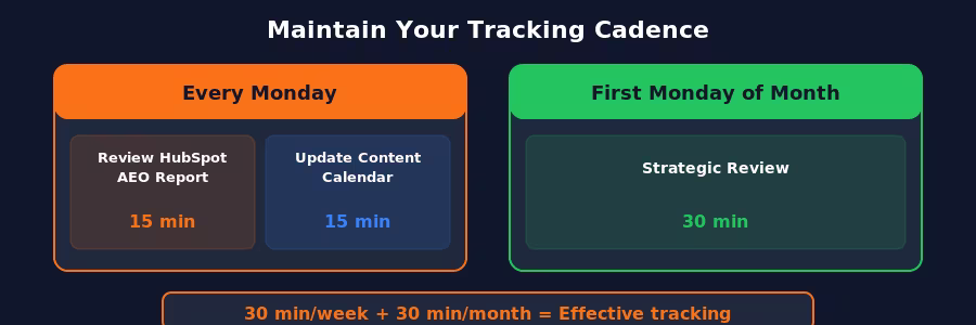 Weekly tracking cadence: Every Monday 15 min review + 15 min plan; First Monday of month 30 min strategic review