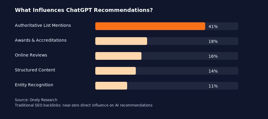 Bar chart of factors influencing ChatGPT recommendations: 41% list mentions, 18% awards, 16% reviews, 14% structured content, 11% entity recognition
