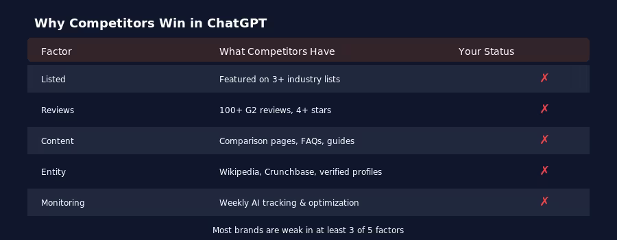 Comparison table: factor by factor breakdown of what competitors have versus your status