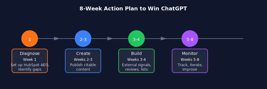 8-week timeline: Week 1 diagnose, Weeks 2-3 create, Weeks 3-4 build, Weeks 5-8 monitor