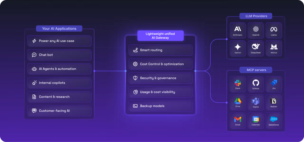 nexos.ai AI Gateway diagram