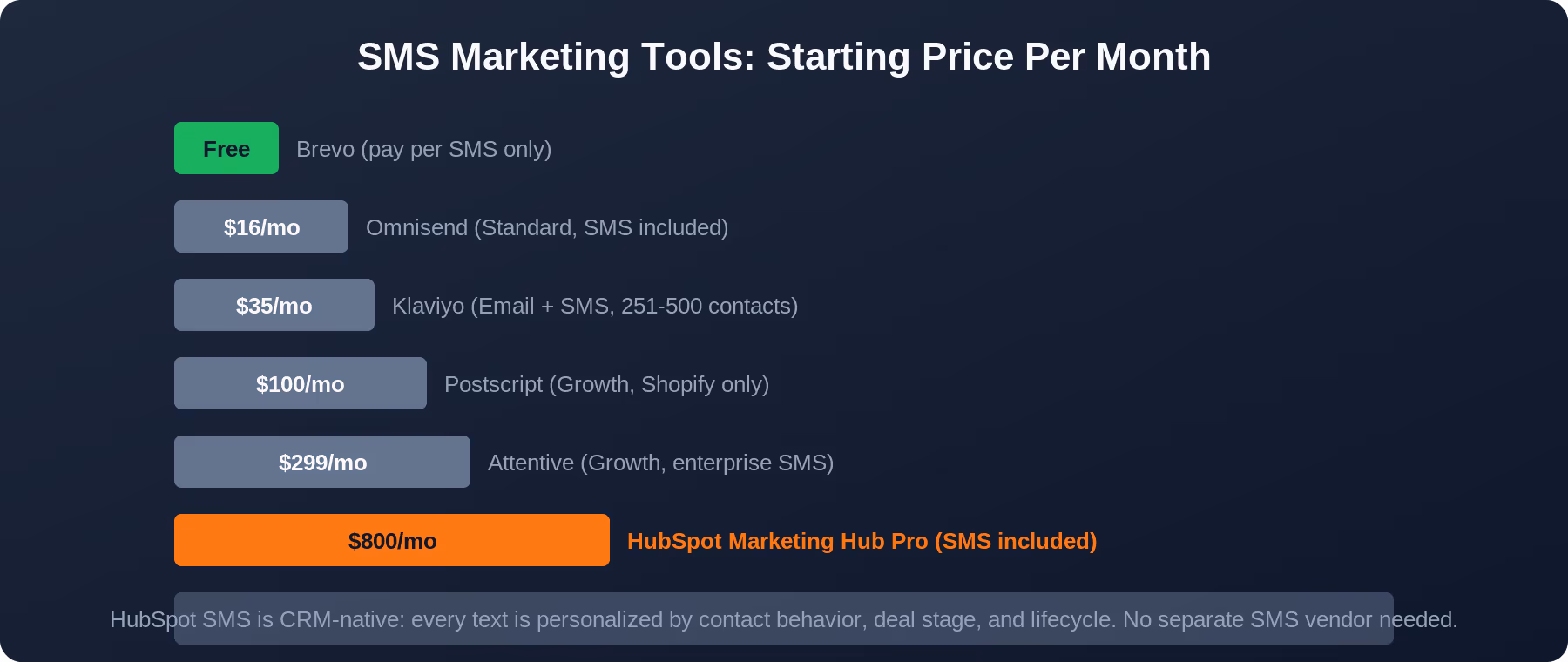 SMS marketing tools pricing comparison