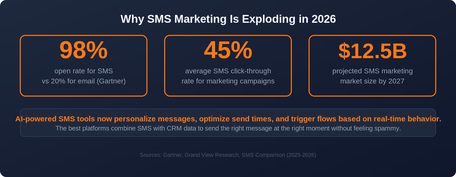 Why SMS marketing is exploding in 2026