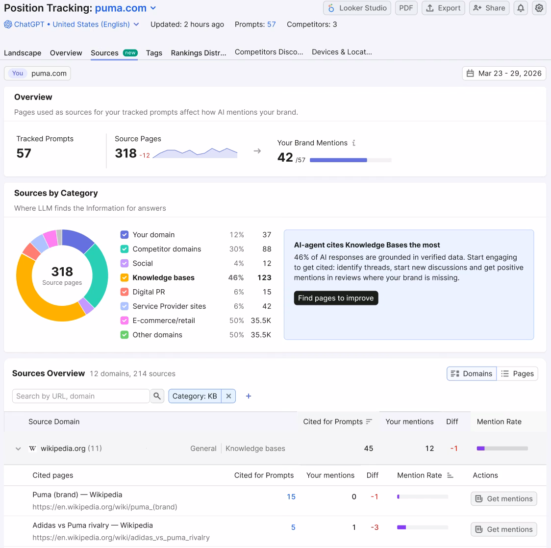 Prompt Tracking Sources report in the Semrush AI Visibility Toolkit, listing the domains and pages ChatGPT cited for 57 tracked prompts, with prompt counts, brand mentions, daily changes, and mention rate