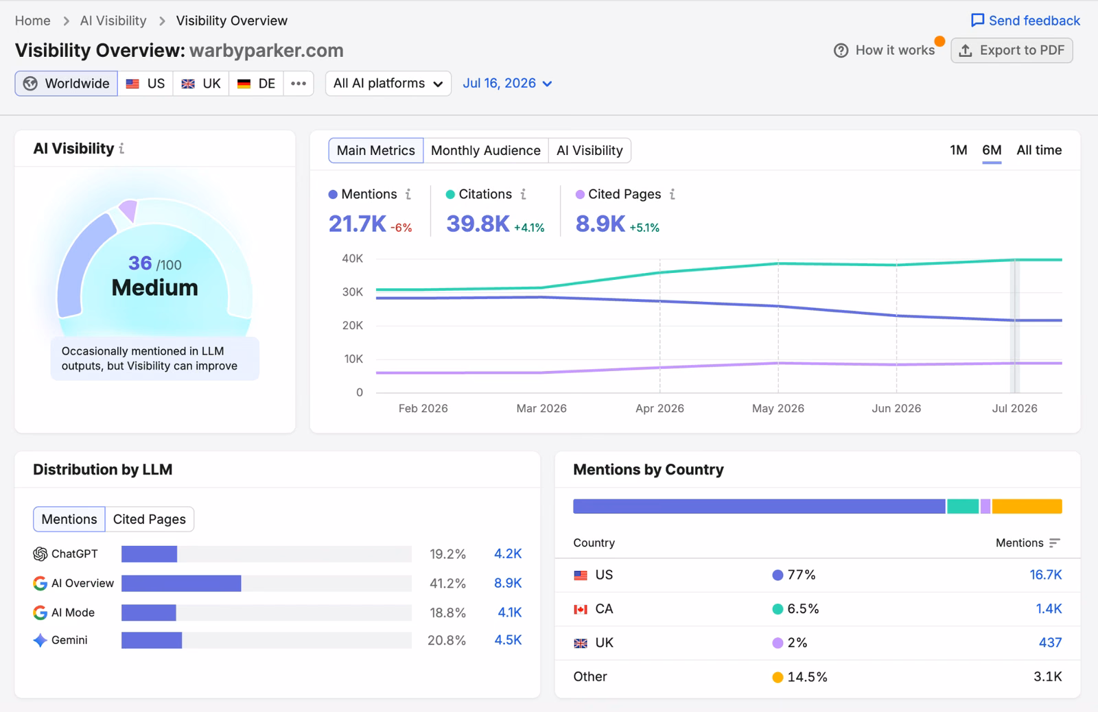 Semrush AI Visibility Toolkit Visibility Overview report showing an AI Visibility score of 36 out of 100, mentions, citations, and cited pages over six months, and mentions split across ChatGPT, AI Overview, AI Mode, and Gemini